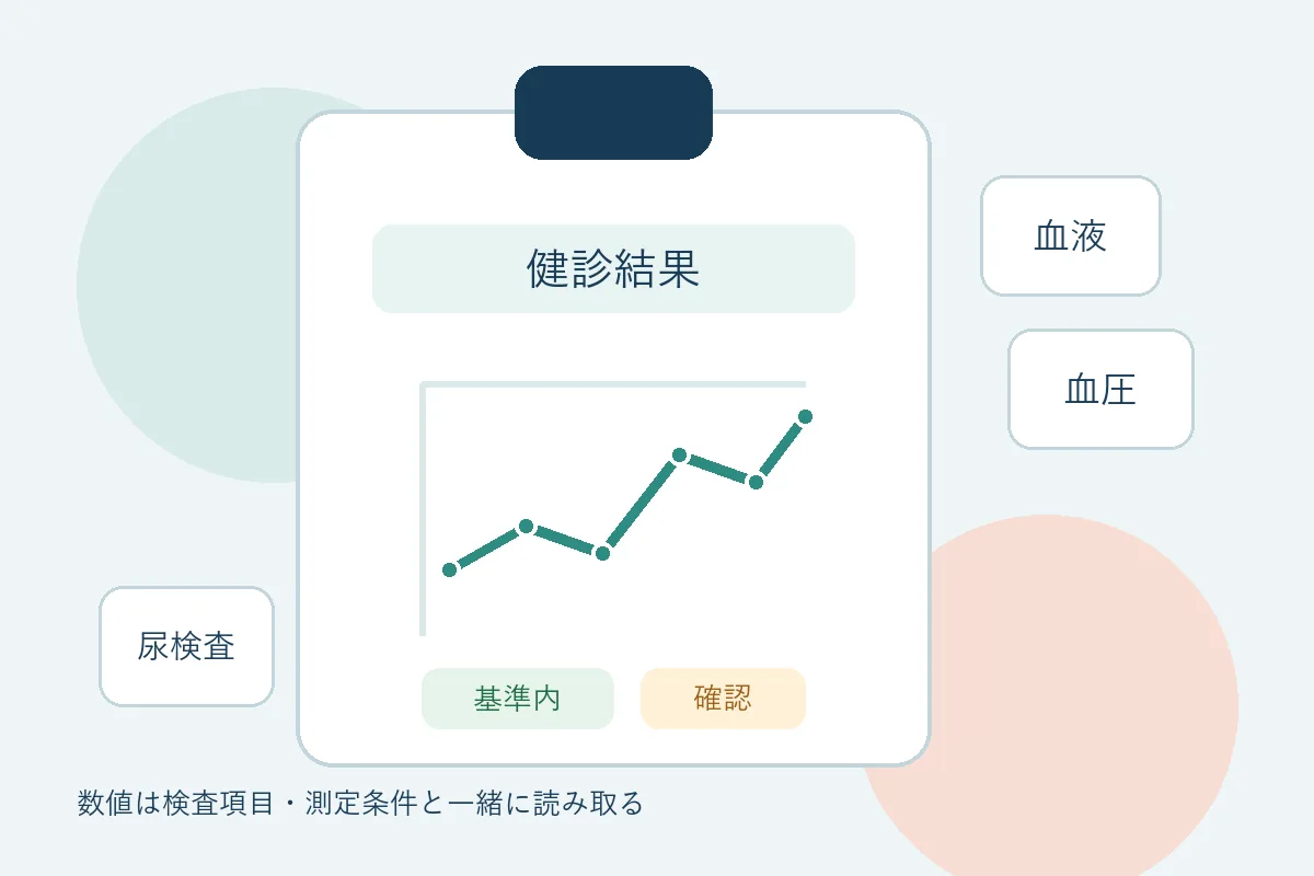 健康診断の結果を血液・血圧・尿検査などの項目に分けて確認する編集部作成のイラスト
