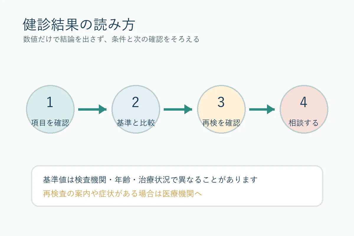 健康診断の項目を確認し基準値と比較して再検査や相談につなげる4段階の流れ